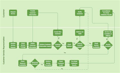 Swimlane Flow Chart Data Viz Project