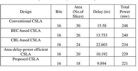 Table From Design And Implementation Of Reduced Area And Low Power