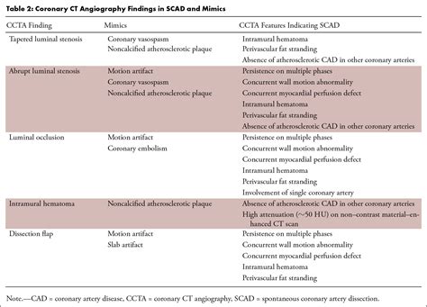 Role Of Coronary Ct Angiography In Spontaneous Coronary Artery