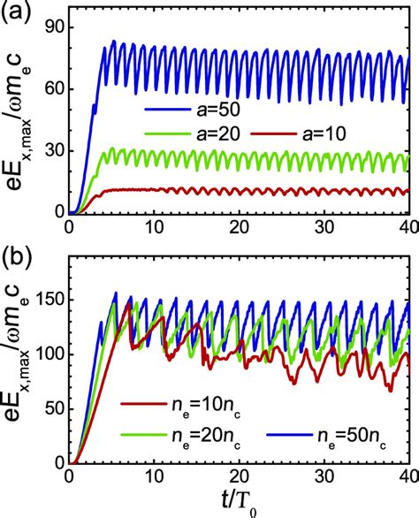 Time Evolutions Of The Peaks Of The Longitudinal Electric Fields E X