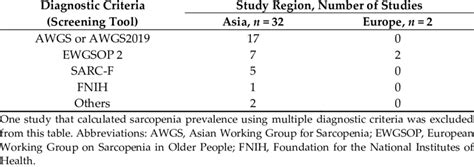 Diagnostic Criteria Or Screening Tool For Sarcopenia According To Race