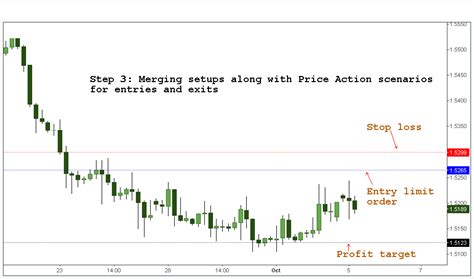 Simplifying Price Action Analysis Step By Step Trading Coach Learn