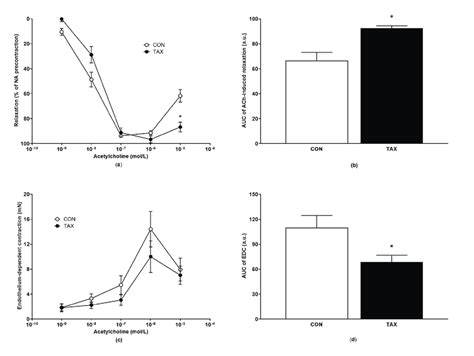 A Ach Induced Concentration Response Relaxation Curves Of Femoral