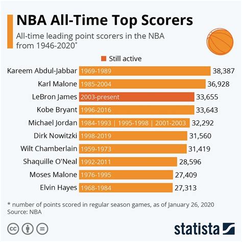 NBA All-Time Top Scorers | Follr