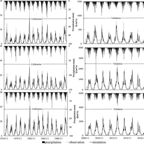 The Simulated And Observed Daily Streamflow At Jimai Station A Maqu