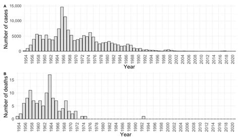 Life Free Full Text Seroprevalence Trends And Molecular Epidemiology Of Viral Hepatitis In