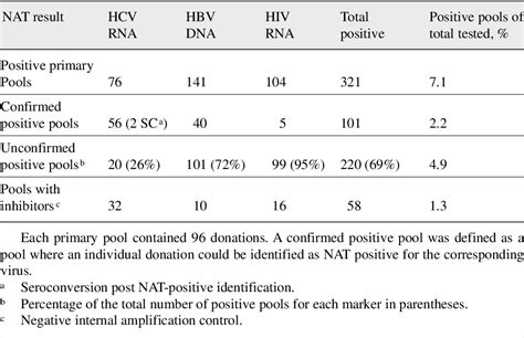 Table 2 From Nucleic Acid Amplification Tests For The Detection Of