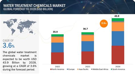 Water Treatment Chemicals Market Size Industry Share Growth Forecast