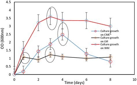 Plot of growth pattern of Pseudomonas putida KT2440 on three different ...