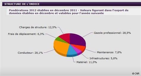 Les coûts du transport routier