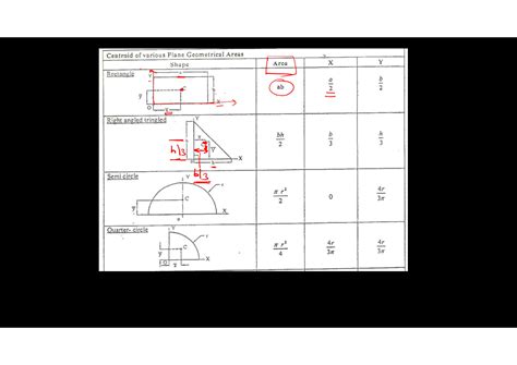 Solution Complete Notes On Centre Of Gravity And Centroid Mechanics