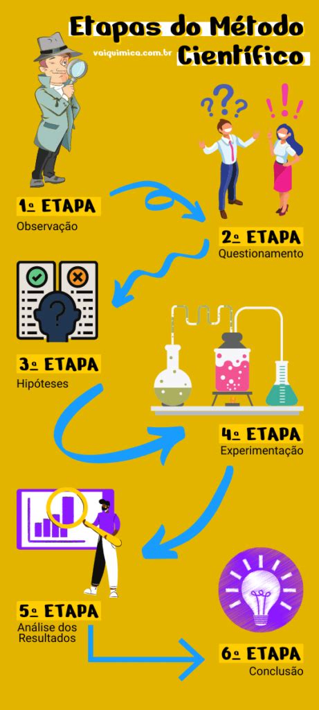 Método científico o que é suas etapas e exemplos Vai Química