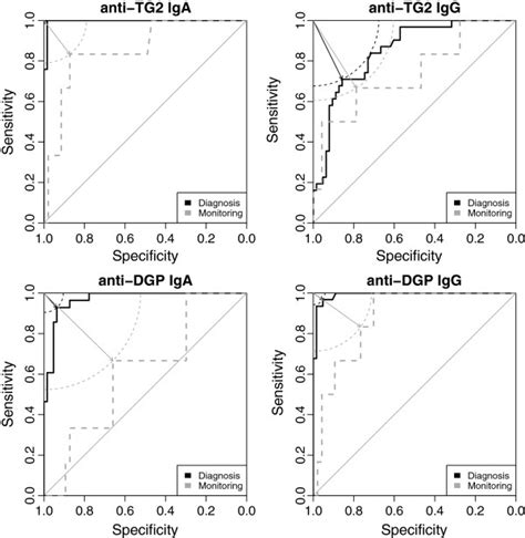 Roc Curves Of The Antibody Tests Examined In Case Of Anti Tg2 Iga And