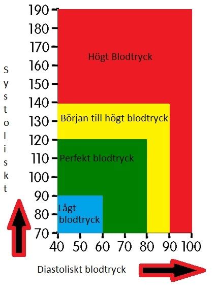 Högt blodtryck