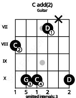 C2 Guitar Chord | C suspended second | 15 Guitar Charts