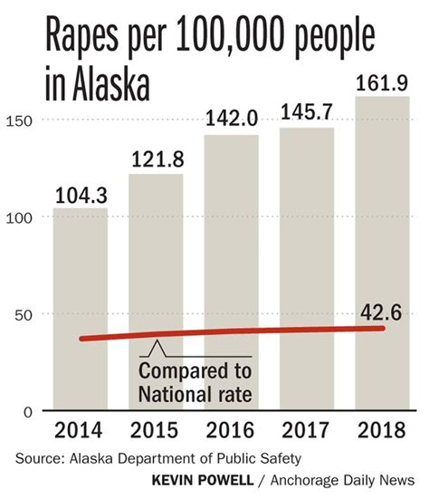 Alaskas Rate Of Violent Crime Continues To Climb New Fbi Data Shows