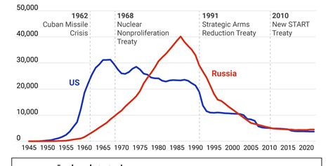 The Graphic Truth The Us Russia Nuclear Race Gzero Media