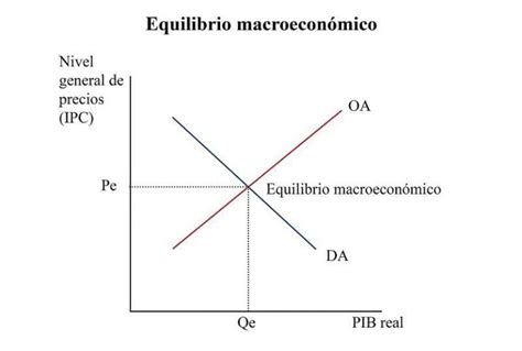 ¿qué Es El Equilibrio Macroeconómico Modelos Y Tipos