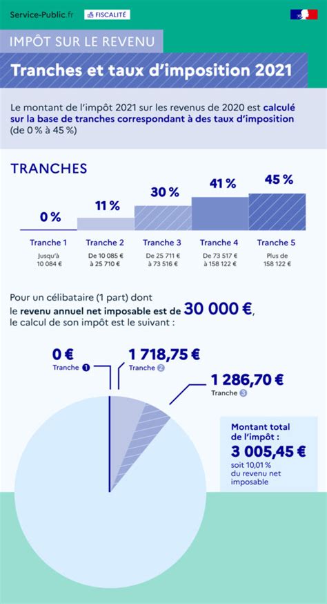 D Claration De Vos Revenus Et Apr S Centaure Investissements