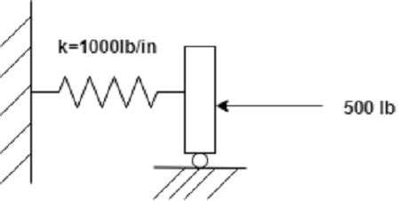 The Nonlinear Spring In Figure P Has The Force Deformation