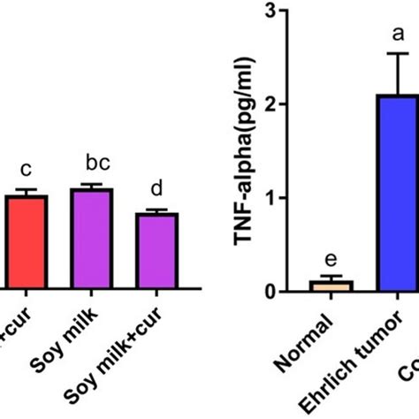 Plasma Levels Of Il 6 Pgml And Tnf Alpha Ngml In All Mice