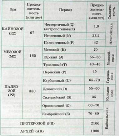 11 Геологическое летосчисление и геохронологическая таблица