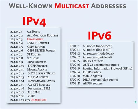 Unicast Broadcast Multicast Anycast Networkbyte