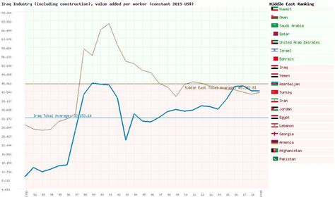 Iraq Agriculture Forestry And Fishing Value Added