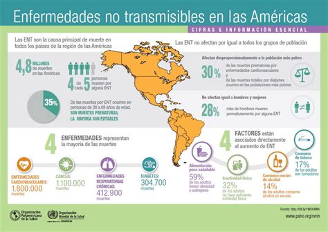 Ops Oms Enfermedades No Transmisibles En Las Américas Cifras E