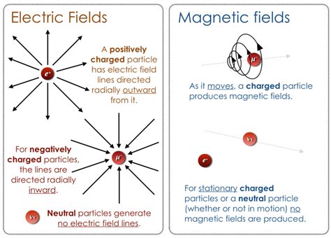 Lab Magnetic And Electric Fields