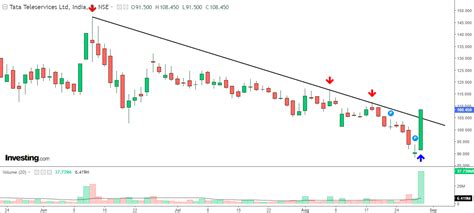 Tata Stock Hits Upper Circuit Investors Still Accumulating