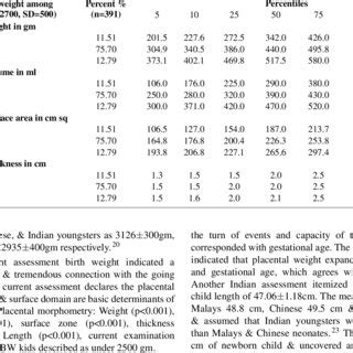 Percentiles Of Birth Weight Placental Morphometry Length Among Groups