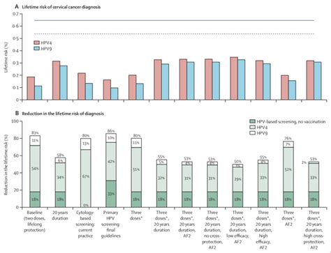 Predicted lifetime risk of cervical cancer diagnosis and death for ...