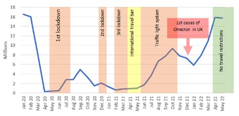 International passenger throughput at UK airports January 20-May 22 ...