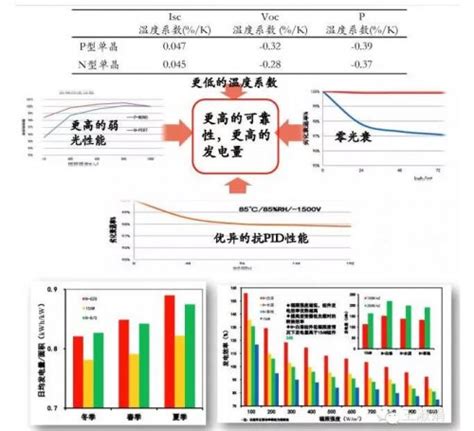 高效晶硅电池的技术路线 国际太阳能光伏网