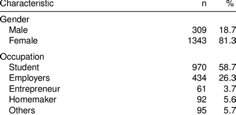 Participants Gender And Occupation Download Scientific Diagram