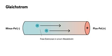 Zubeh R Ungeeignet Adverb Strom Steckdose Wechselstrom Gleichstrom