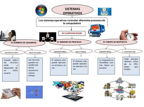 Mapa Mental De Los Sistemas Operativos Bankfeal