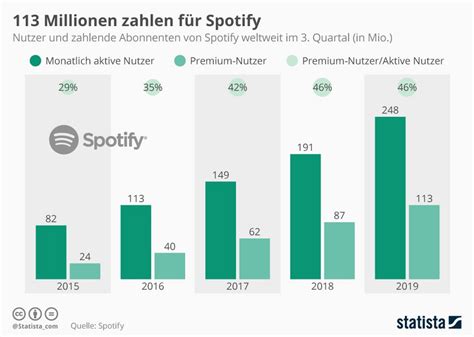 Infografik So Hat Sich Spotify Im Dritten Quartal Entwickelt