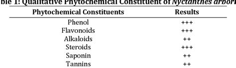 Table 1 From Screening Of Phytochemistry And Secondary Metabolites A