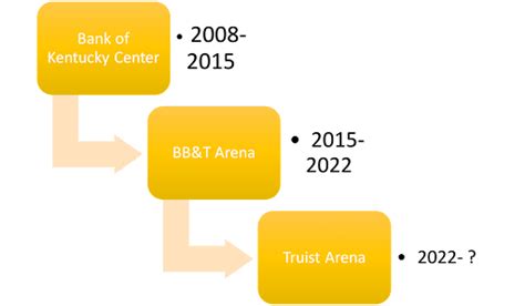 The Northerner | BB&T Arena becomes Truist Arena after recent bank merger