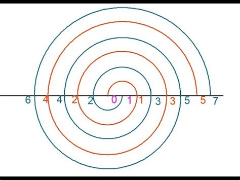 Construcción de la Espiral de 2 centros YouTube