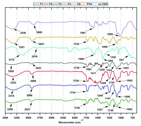 Attenuated Total Reflectance Fourier Transform Infrared Spectroscopy