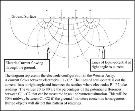 Simplified Diagram Showing The Wenner Array Line Of Current And