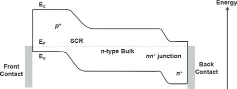 Schematic Energy‐band Diagram Of A Screen‐printed Front Junction N‐type