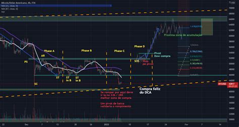 Possivel Vompra No Rompimento Da Acumula O Analise R Wyckoff Para Ftx