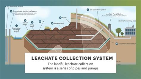 Landfill Layers Diagram