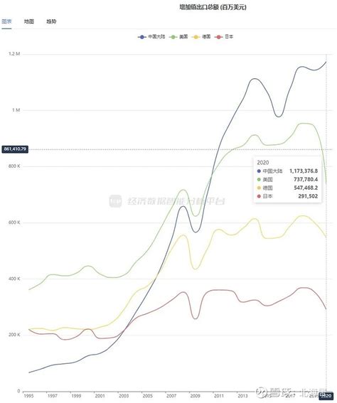 【外贸】经合组织：2020年全球出口增加值排行榜 1995年，全球货物和服务出口增加值为29420 14亿美元。美国、德国、日本、法国、意大利、英国、加拿大、荷兰、中国大 雪球