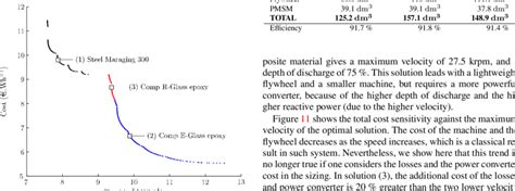 Optimization Results Download Scientific Diagram