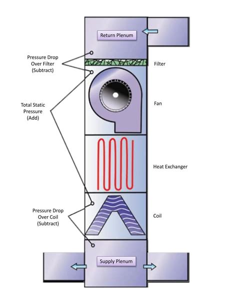 Total External Static Pressure Testing T E S P Johnstone Supply